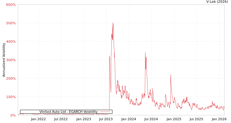graph of Vinfast Auto Ltd EGARCH