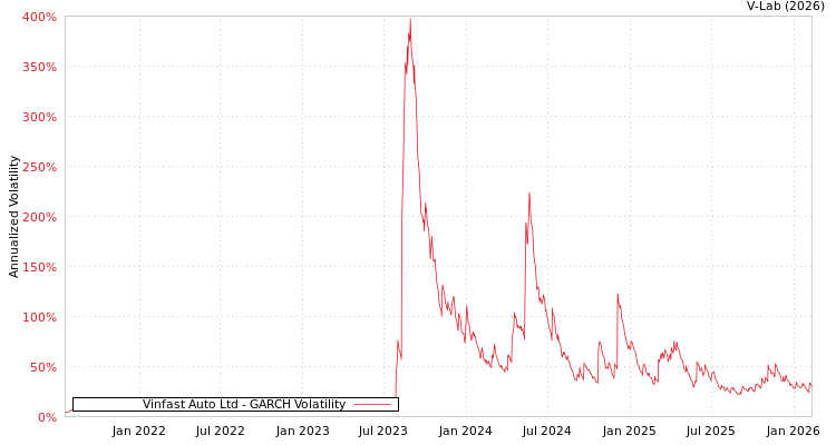graph of Vinfast Auto Ltd GARCH