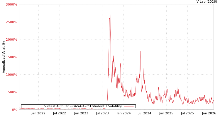 graph of Vinfast Auto Ltd GAS-GARCH-T