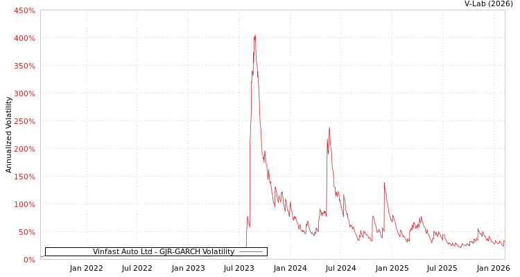 graph of Vinfast Auto Ltd GJR-GARCH