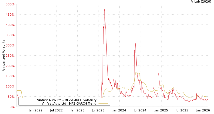graph of Vinfast Auto Ltd MF2-GARCH