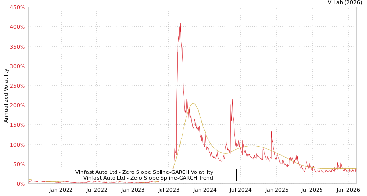 graph of Vinfast Auto Ltd S0GARCH