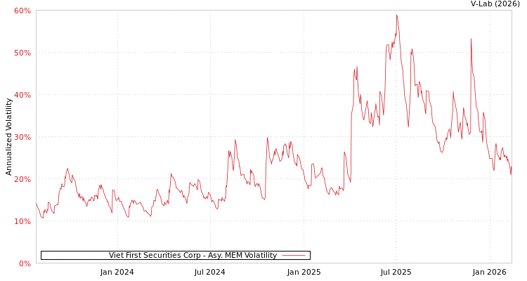 graph of Viet First Securities Corp AMEM