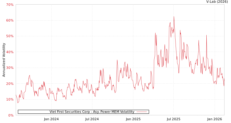 graph of Viet First Securities Corp APMEM