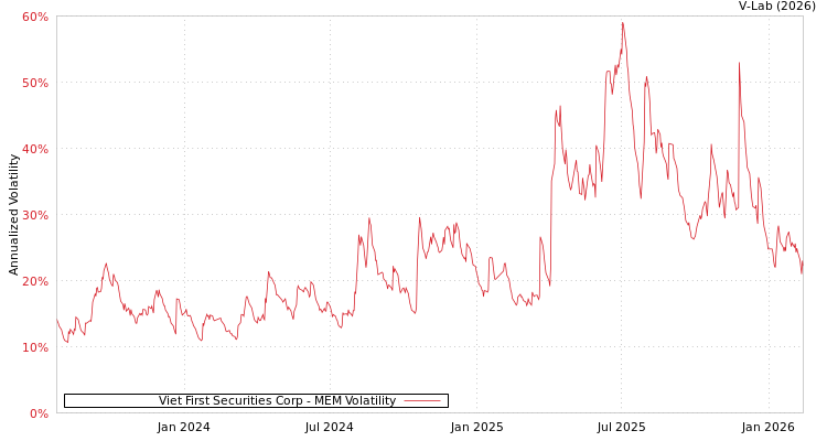 graph of Viet First Securities Corp MEM