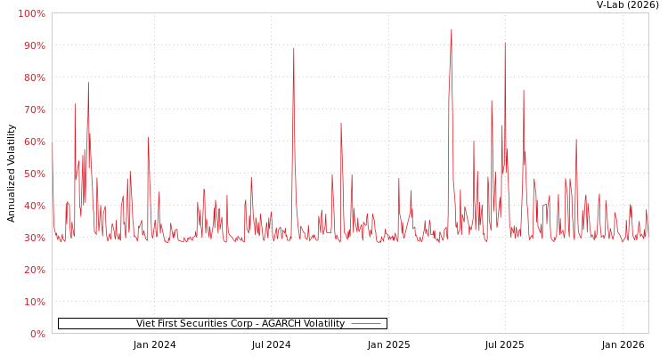 graph of Viet First Securities Corp AGARCH