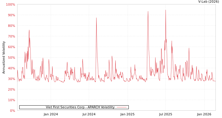graph of Viet First Securities Corp APARCH