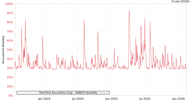 graph of Viet First Securities Corp GARCH