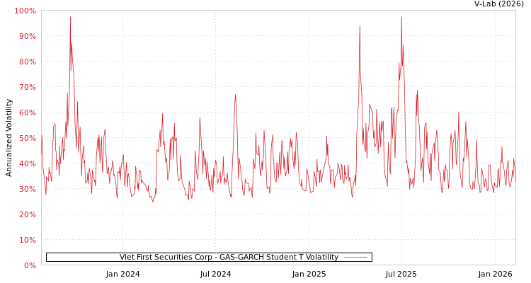 graph of Viet First Securities Corp GAS-GARCH-T