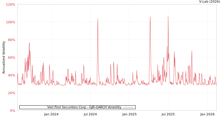 graph of Viet First Securities Corp GJR-GARCH