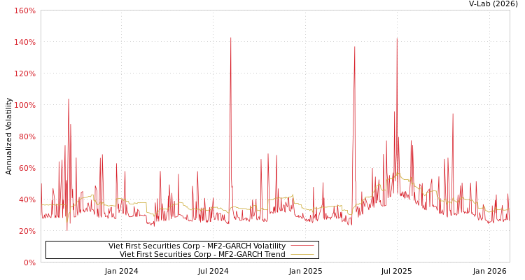 graph of Viet First Securities Corp MF2-GARCH