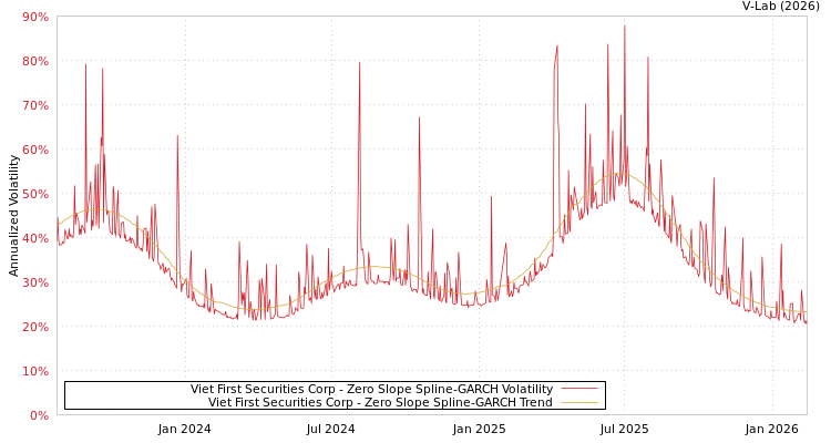 graph of Viet First Securities Corp S0GARCH