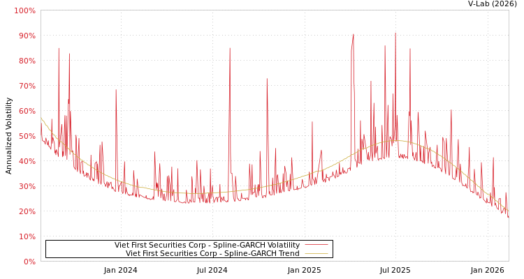 graph of Viet First Securities Corp SGARCH