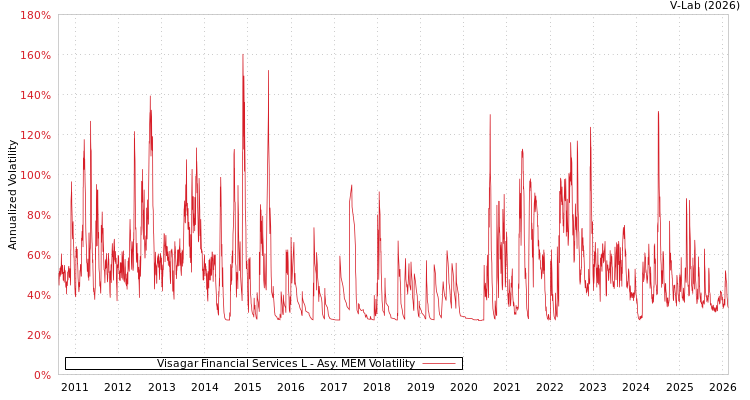 graph of Visagar Financial Services L AMEM