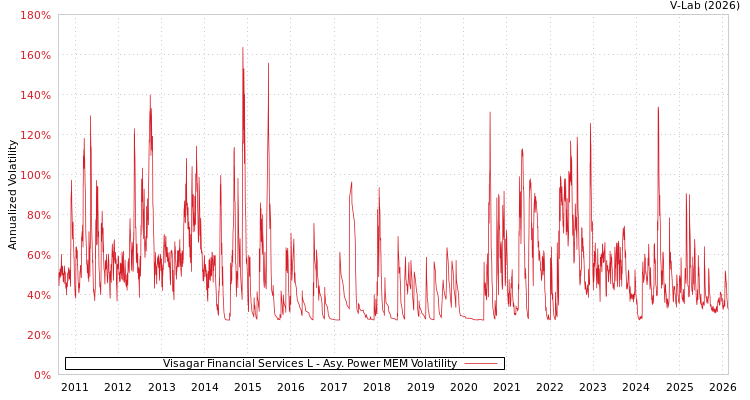 graph of Visagar Financial Services L APMEM