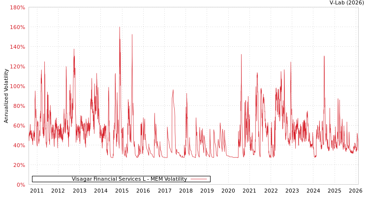 graph of Visagar Financial Services L MEM