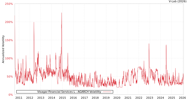 graph of Visagar Financial Services L AGARCH