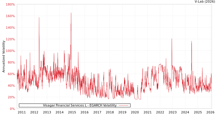 graph of Visagar Financial Services L EGARCH