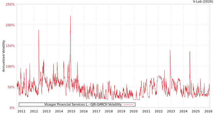 graph of Visagar Financial Services L GJR-GARCH