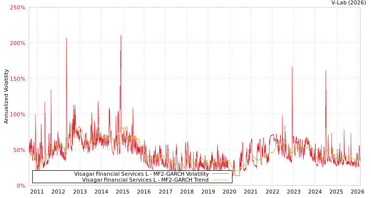 graph of Visagar Financial Services L MF2-GARCH
