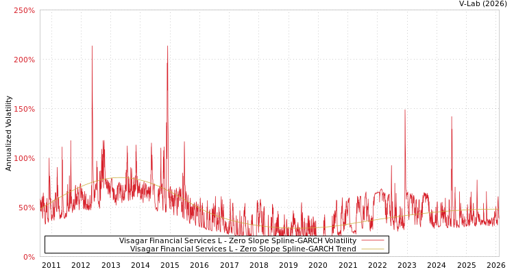 graph of Visagar Financial Services L S0GARCH