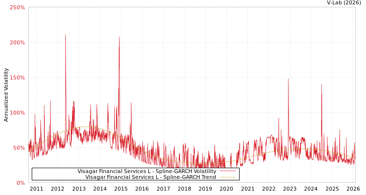 graph of Visagar Financial Services L SGARCH