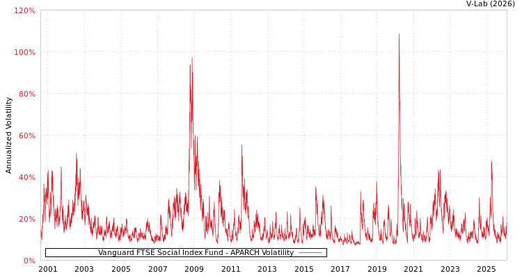 graph of Vanguard FTSE Social Index Fund APARCH