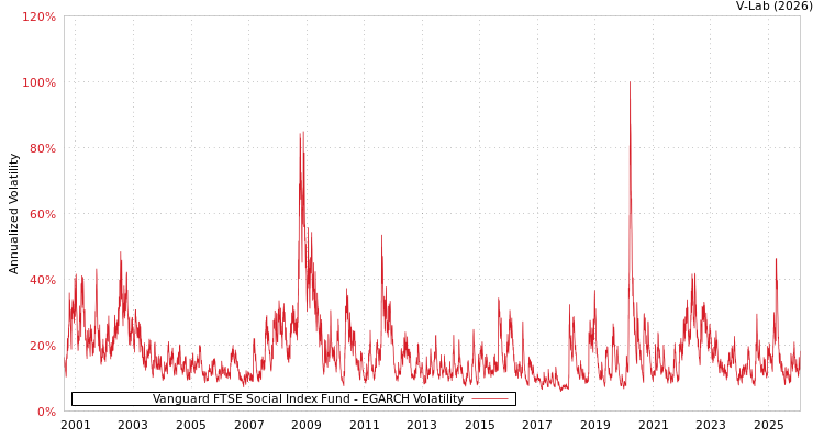 graph of Vanguard FTSE Social Index Fund EGARCH