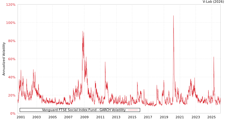 graph of Vanguard FTSE Social Index Fund GARCH
