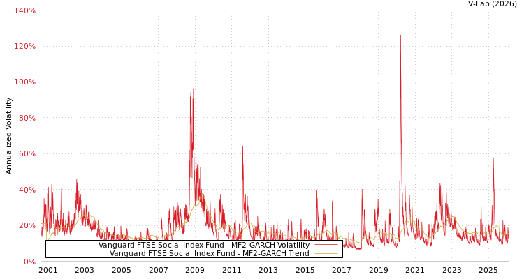 graph of Vanguard FTSE Social Index Fund MF2-GARCH