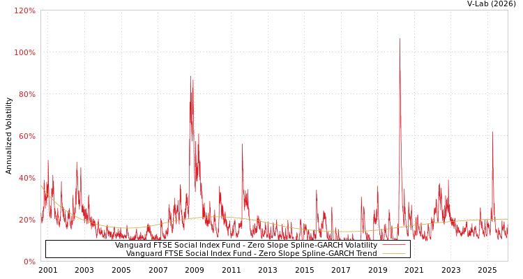 graph of Vanguard FTSE Social Index Fund S0GARCH
