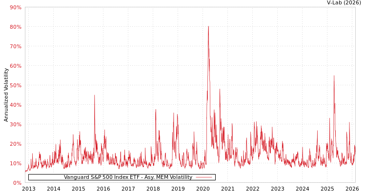 graph of Vanguard S&P 500 Index ETF AMEM