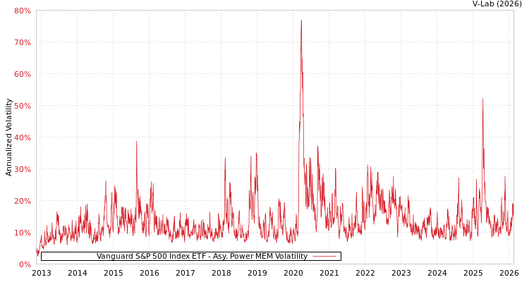 graph of Vanguard S&P 500 Index ETF APMEM