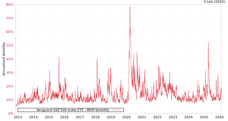 graph of Vanguard S&P 500 Index ETF MEM