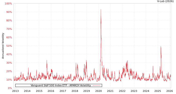 graph of Vanguard S&P 500 Index ETF APARCH