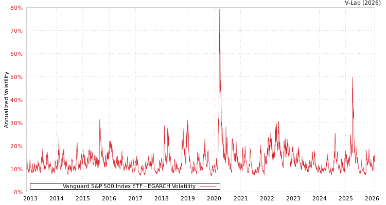 graph of Vanguard S&P 500 Index ETF EGARCH