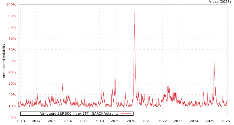 graph of Vanguard S&P 500 Index ETF GARCH