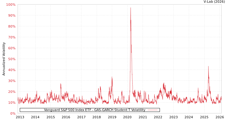 graph of Vanguard S&P 500 Index ETF GAS-GARCH-T