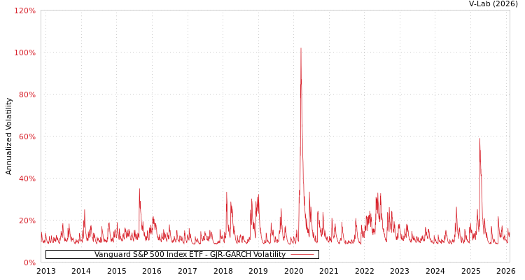graph of Vanguard S&P 500 Index ETF GJR-GARCH
