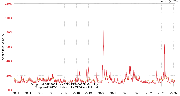 graph of Vanguard S&P 500 Index ETF MF2-GARCH