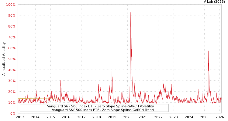 graph of Vanguard S&P 500 Index ETF S0GARCH