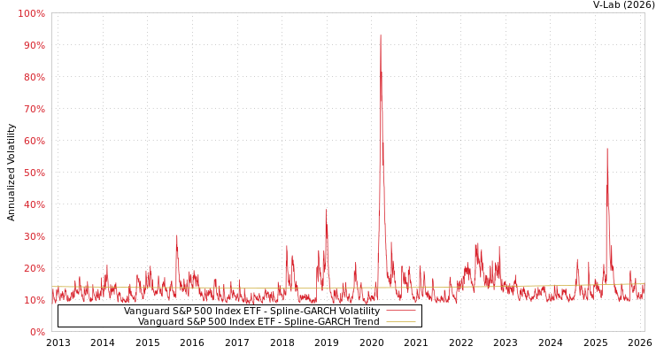 graph of Vanguard S&P 500 Index ETF SGARCH