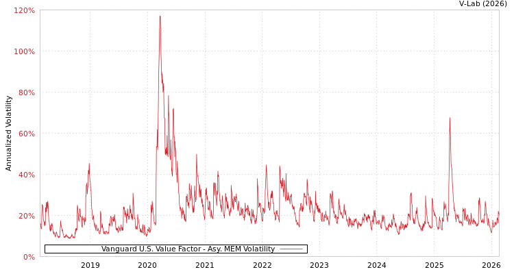 graph of Vanguard U.S. Value Factor AMEM