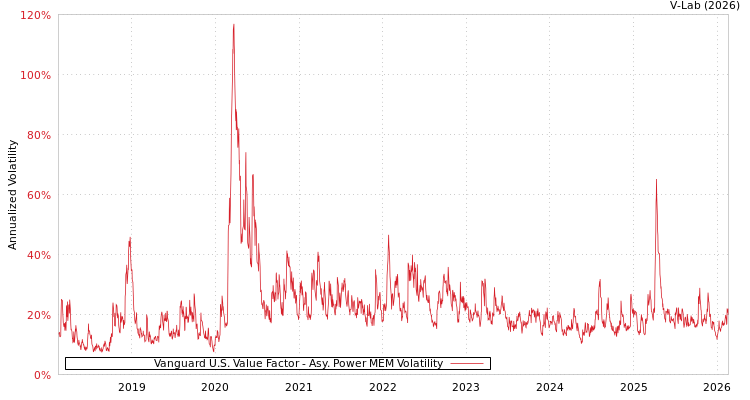 graph of Vanguard U.S. Value Factor APMEM