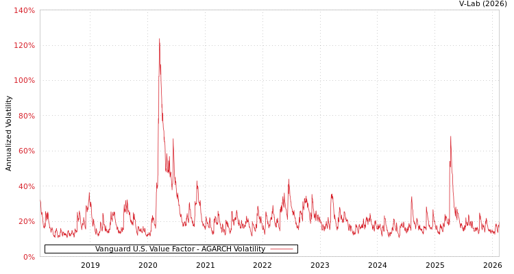 graph of Vanguard U.S. Value Factor AGARCH