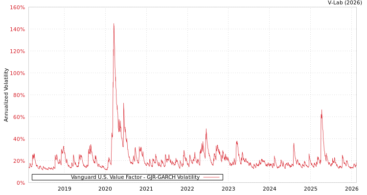 graph of Vanguard U.S. Value Factor GJR-GARCH