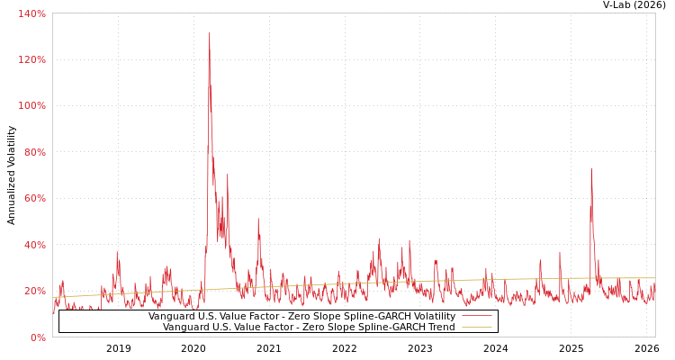 graph of Vanguard U.S. Value Factor S0GARCH