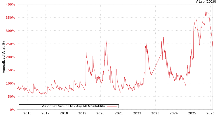 graph of Visionflex Group Ltd AMEM