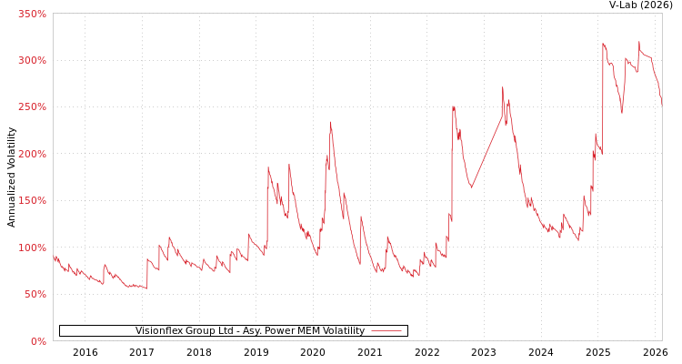graph of Visionflex Group Ltd APMEM