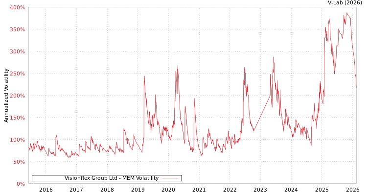 graph of Visionflex Group Ltd MEM
